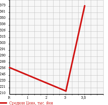 Аукционная статистика: График изменения цены HINO RAINBOW 1989 RB145AA в зависимости от аукционных оценок