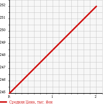 Аукционная статистика: График изменения цены HINO RAINBOW 1990 RB1WGAA в зависимости от аукционных оценок