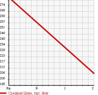 Аукционная статистика: График изменения цены HINO RAINBOW 1992 RB1WGAA в зависимости от аукционных оценок