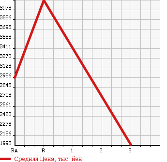 Аукционная статистика: График изменения цены HINO MELPHA 2008 RR7JJBA в зависимости от аукционных оценок