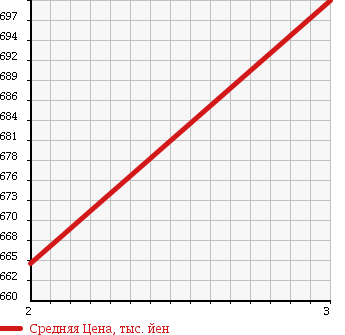 Аукционная статистика: График изменения цены HINO DUTRO 6D 1997 RU1JHCB в зависимости от аукционных оценок