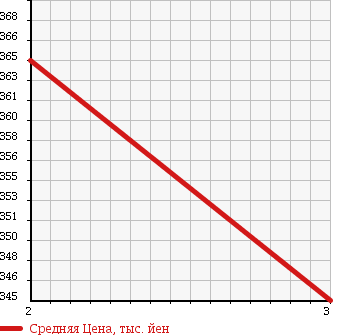 Аукционная статистика: График изменения цены HINO DUTRO 6D 1996 RU3FPCB в зависимости от аукционных оценок