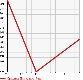 Аукционная статистика: График изменения цены HINO DUTRO 6D 1991 RU3FTAB в зависимости от аукционных оценок