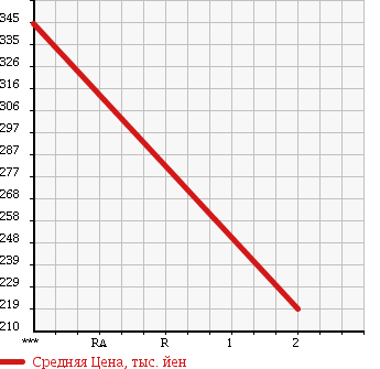 Аукционная статистика: График изменения цены HINO DUTRO 6D 1990 RU638BB в зависимости от аукционных оценок