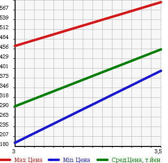 Аукционная статистика: График изменения цены HINO LIESSE 1996 RX4JFAA в зависимости от аукционных оценок