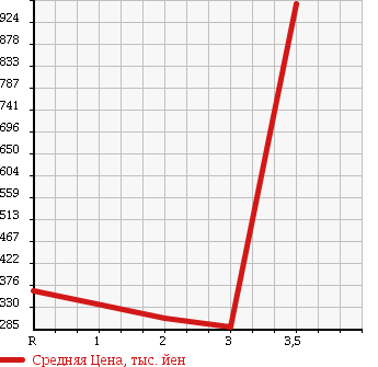 Аукционная статистика: График изменения цены HINO LIESSE 1998 RX4JFAA в зависимости от аукционных оценок