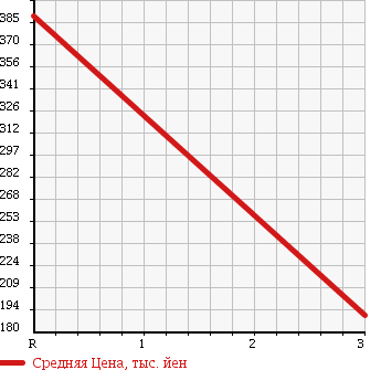 Аукционная статистика: График изменения цены HINO DUTRO 6D 1996 RX4JFAA в зависимости от аукционных оценок
