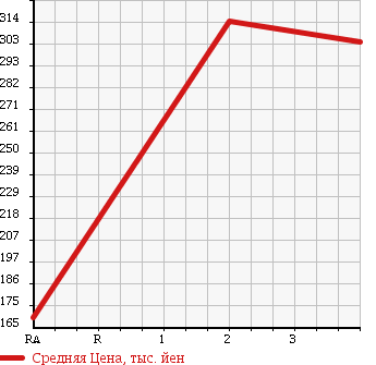 Аукционная статистика: График изменения цены HINO DUTRO 6D 1997 RX4JFAA в зависимости от аукционных оценок