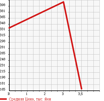 Аукционная статистика: График изменения цены HINO LIESSE 2002 RX4JFEA в зависимости от аукционных оценок