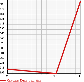 Аукционная статистика: График изменения цены HINO DUTRO 6D 2000 RX4JFEA в зависимости от аукционных оценок