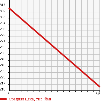 Аукционная статистика: График изменения цены HINO DUTRO 6D 2002 RX4JFEA в зависимости от аукционных оценок
