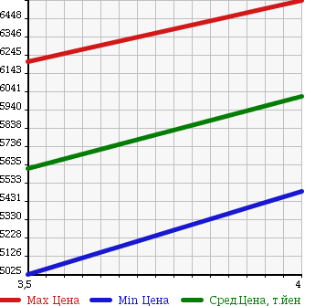Аукционная статистика: График изменения цены HINO DUTRO 6D 2013 SH1EDAG в зависимости от аукционных оценок