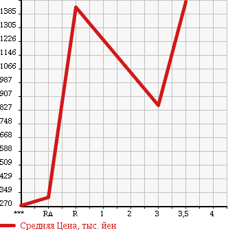 Аукционная статистика: График изменения цены HINO PROFIA 2004 SH1EDJG в зависимости от аукционных оценок