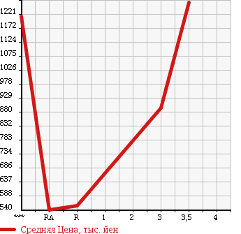 Аукционная статистика: График изменения цены HINO PROFIA 2005 SH1EDJG в зависимости от аукционных оценок