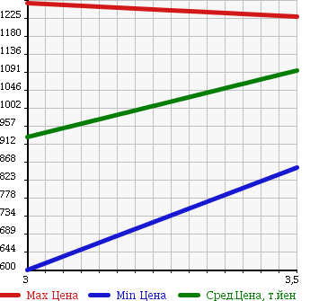Аукционная статистика: График изменения цены HINO PROFIA 2006 SH1EDJG в зависимости от аукционных оценок