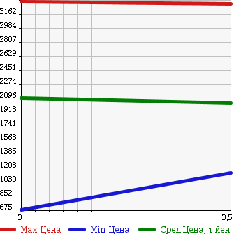 Аукционная статистика: График изменения цены HINO DUTRO 6D 2003 SH1EDJG в зависимости от аукционных оценок