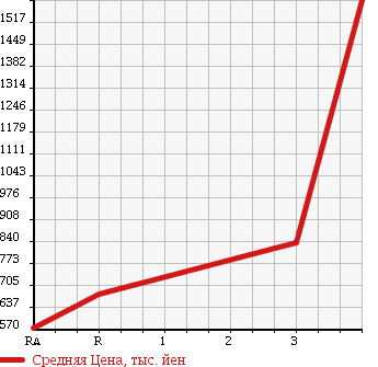 Аукционная статистика: График изменения цены HINO DUTRO 6D 2004 SH1EDJG в зависимости от аукционных оценок