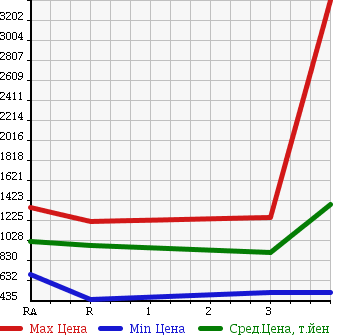Аукционная статистика: График изменения цены HINO DUTRO 6D 2005 SH1EDJG в зависимости от аукционных оценок
