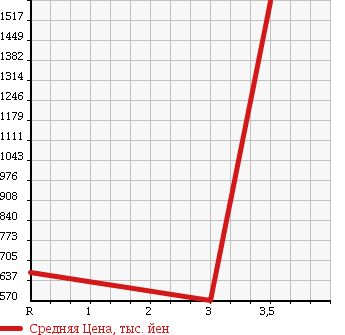Аукционная статистика: График изменения цены HINO DUTRO 6D 2006 SH1EDJG в зависимости от аукционных оценок