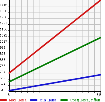 Аукционная статистика: График изменения цены HINO DUTRO 6D 2004 SH1EDJJ в зависимости от аукционных оценок