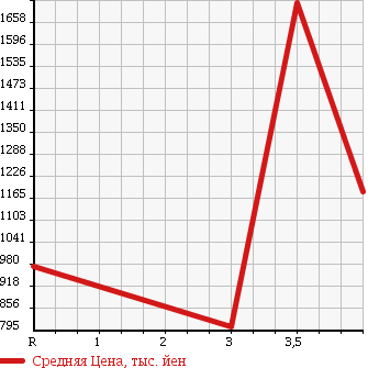Аукционная статистика: График изменения цены HINO PROFIA 2006 SH1EDXG в зависимости от аукционных оценок