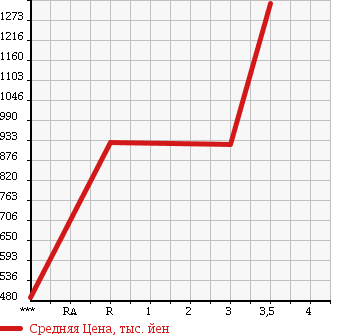 Аукционная статистика: График изменения цены HINO PROFIA 2007 SH1EDXG в зависимости от аукционных оценок