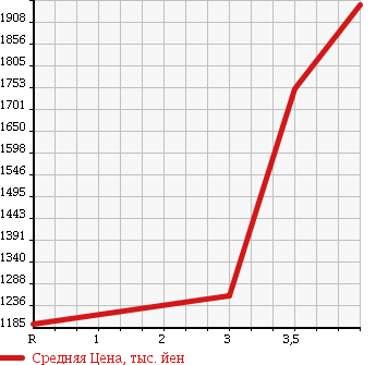 Аукционная статистика: График изменения цены HINO DUTRO 6D 2006 SH1EDXG в зависимости от аукционных оценок