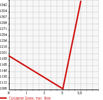 Аукционная статистика: График изменения цены HINO DUTRO 6D 2007 SH1EDXG в зависимости от аукционных оценок