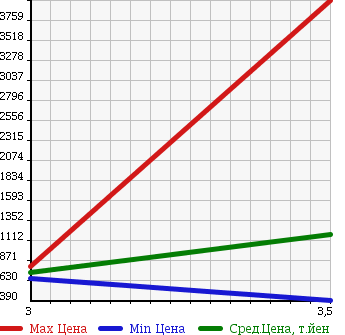 Аукционная статистика: График изменения цены HINO DUTRO 6D 2010 SH1EDXG в зависимости от аукционных оценок