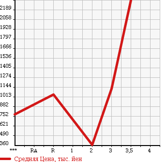Аукционная статистика: График изменения цены HINO DUTRO 6D 2006 SH1EGXG в зависимости от аукционных оценок
