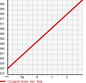 Аукционная статистика: График изменения цены HINO PROFIA 2003 SH1FDGG в зависимости от аукционных оценок
