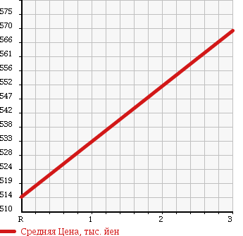 Аукционная статистика: График изменения цены HINO PROFIA 1999 SH1KDEG в зависимости от аукционных оценок