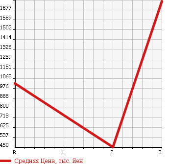 Аукционная статистика: График изменения цены HINO PROFIA 2003 SH1KDGA в зависимости от аукционных оценок