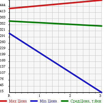 Аукционная статистика: График изменения цены HINO DUTRO 6D 2003 SH1KDGA в зависимости от аукционных оценок