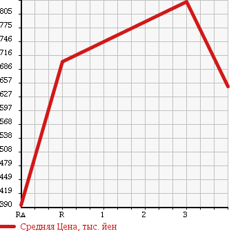 Аукционная статистика: График изменения цены HINO PROFIA 2003 SH1KDGG в зависимости от аукционных оценок