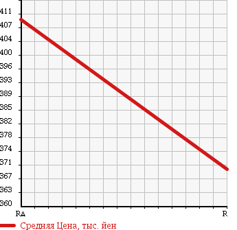 Аукционная статистика: График изменения цены HINO DUTRO 6D 2000 SH1KDGG в зависимости от аукционных оценок