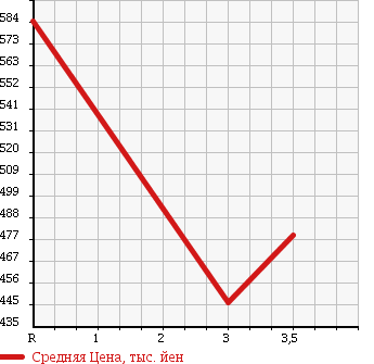 Аукционная статистика: График изменения цены HINO DUTRO 6D 2001 SH1KDGG в зависимости от аукционных оценок