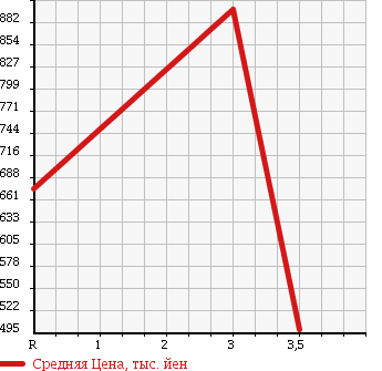 Аукционная статистика: График изменения цены HINO DUTRO 6D 2002 SH1KDGG в зависимости от аукционных оценок