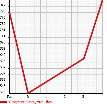 Аукционная статистика: График изменения цены HINO DUTRO 6D 2003 SH1KDGG в зависимости от аукционных оценок