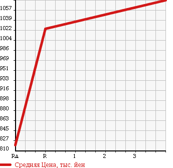 Аукционная статистика: График изменения цены HINO DUTRO 6D 1996 SH4FDCA в зависимости от аукционных оценок