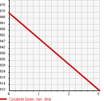 Аукционная статистика: График изменения цены HINO DUTRO 6D 1996 SH4FDCG в зависимости от аукционных оценок