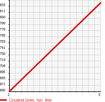 Аукционная статистика: График изменения цены HINO DUTRO 6D 1998 SH4FDCG в зависимости от аукционных оценок