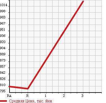 Аукционная статистика: График изменения цены HINO DUTRO 6D 2000 SH4FDEA в зависимости от аукционных оценок