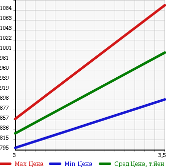 Аукционная статистика: График изменения цены HINO DUTRO 6D 2000 SH4FDGG в зависимости от аукционных оценок
