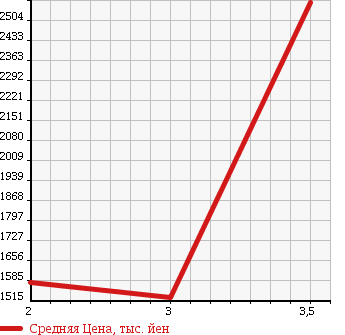 Аукционная статистика: График изменения цены HINO DUTRO 6D 2005 SS1EKJA в зависимости от аукционных оценок