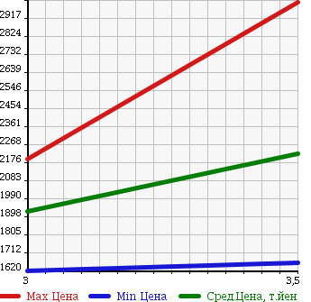 Аукционная статистика: График изменения цены HINO PROFIA 2006 SS1EKXA в зависимости от аукционных оценок