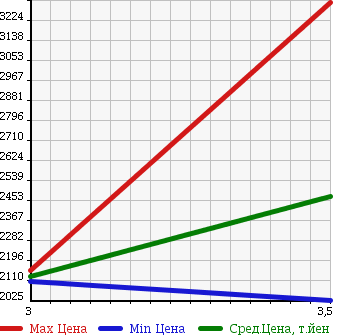 Аукционная статистика: График изменения цены HINO DUTRO 6D 2007 SS1EKXA в зависимости от аукционных оценок