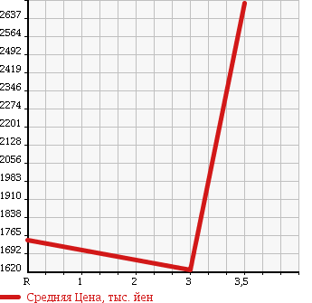 Аукционная статистика: График изменения цены HINO DUTRO 6D 2009 SS1EKXA в зависимости от аукционных оценок