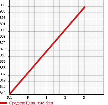 Аукционная статистика: График изменения цены HINO DUTRO 6D 2001 SS1FJGA в зависимости от аукционных оценок