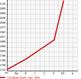 Аукционная статистика: График изменения цены HINO DUTRO 6D 1996 SS3VJCA в зависимости от аукционных оценок